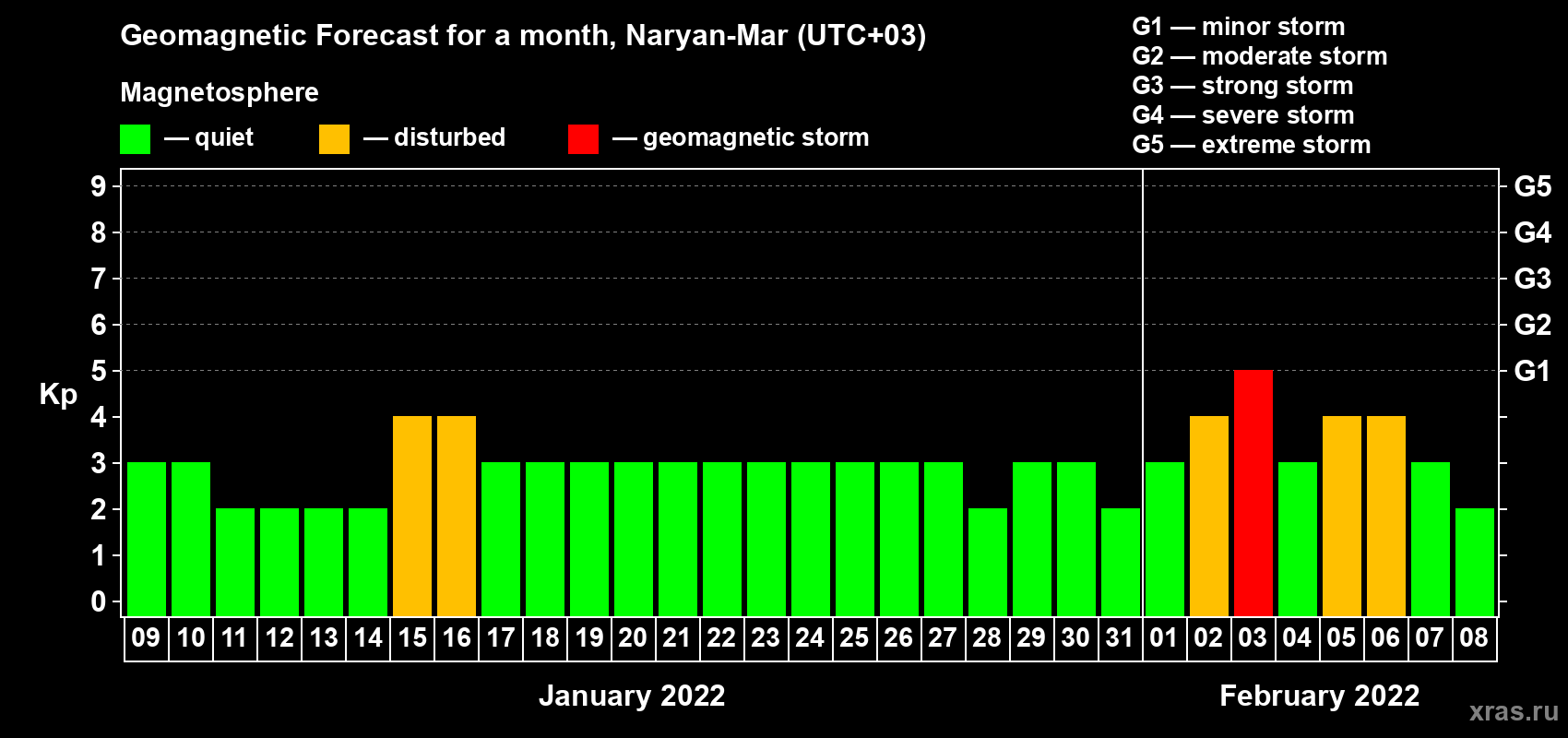 Forecast of the daily maximal value of geomagnetic index Kp for <b>1 month</b> (31 days) <b>from Jan 09, 2022 to Feb 08, 2022</b>