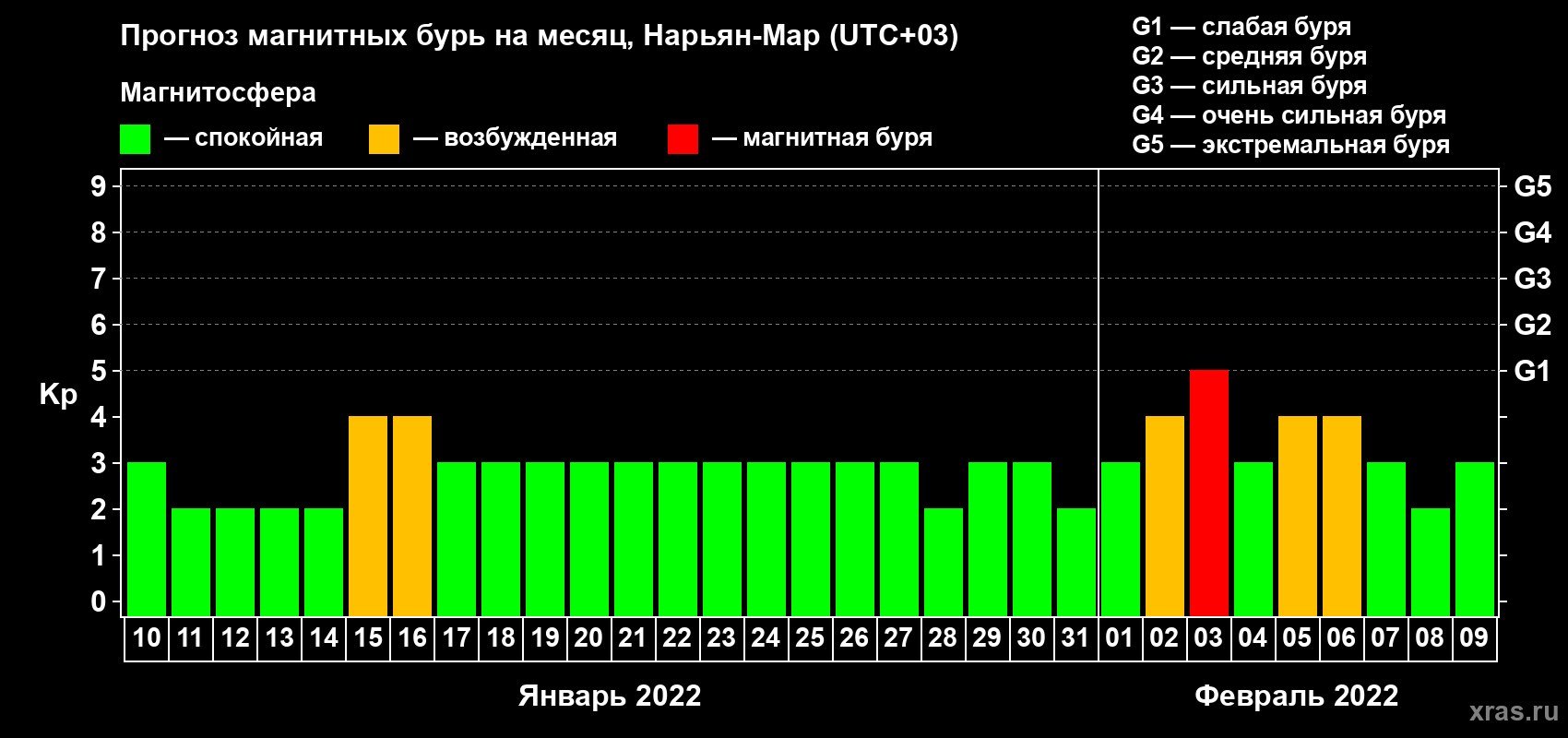 Прогноз максимального суточного геомагнитного индекса Kp на <b>1 месяц</b> (31 день) <b>с 10 января по 09 февраля 2022 г</b>