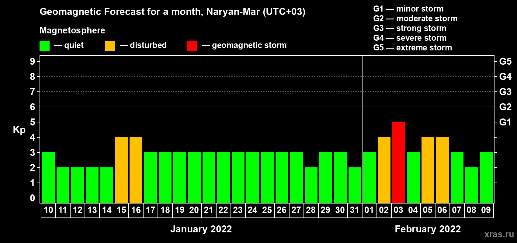 Forecast of the daily maximal value of geomagnetic index Kp for <b>1 month</b> (31 days) <b>from Jan 10, 2022 to Feb 09, 2022</b>