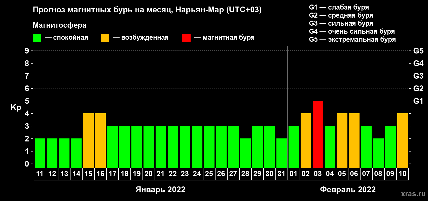 Прогноз максимального суточного геомагнитного индекса Kp на <b>1 месяц</b> (31 день) <b>с 11 января по 10 февраля 2022 г</b>