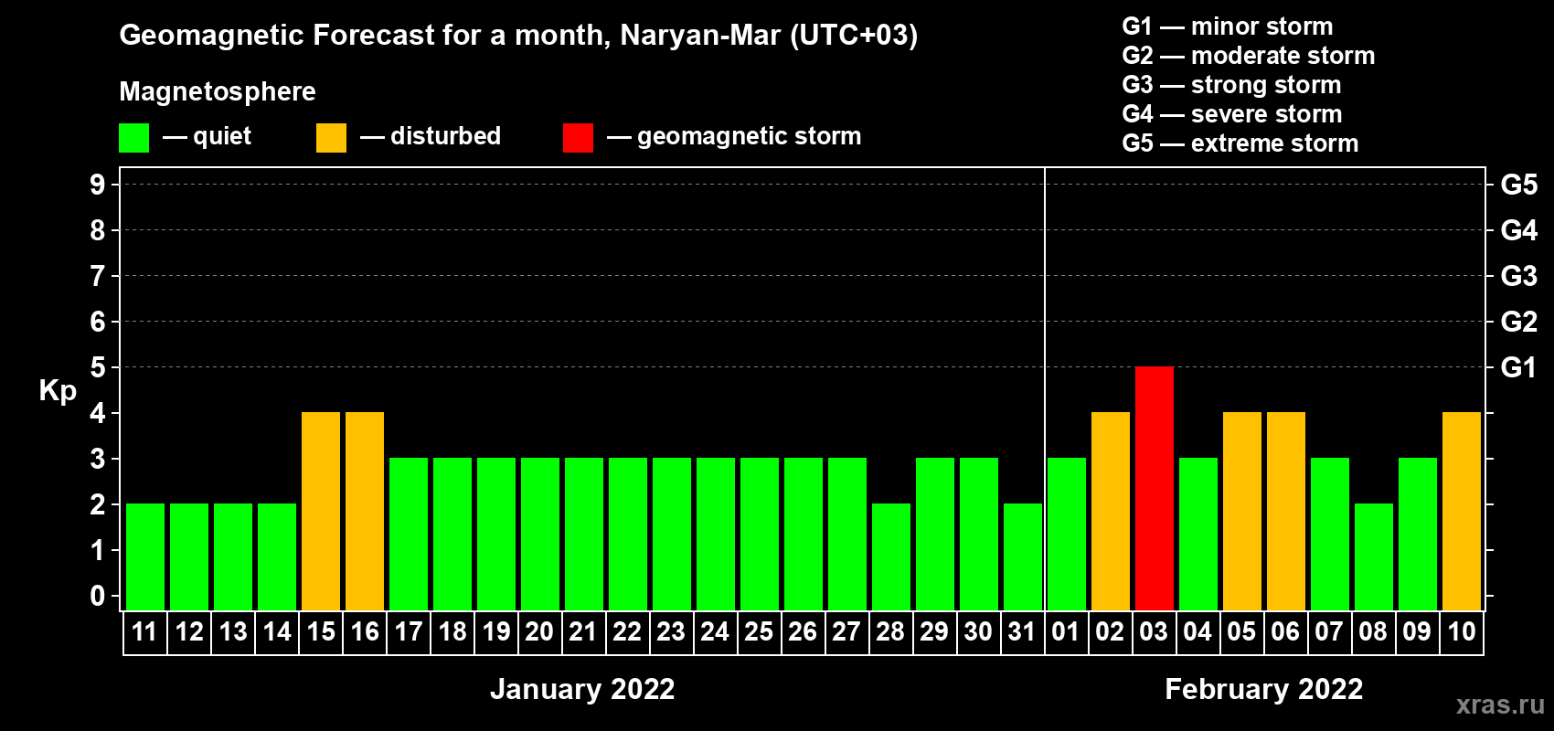 Forecast of the daily maximal value of geomagnetic index Kp for <b>1 month</b> (31 days) <b>from Jan 11, 2022 to Feb 10, 2022</b>