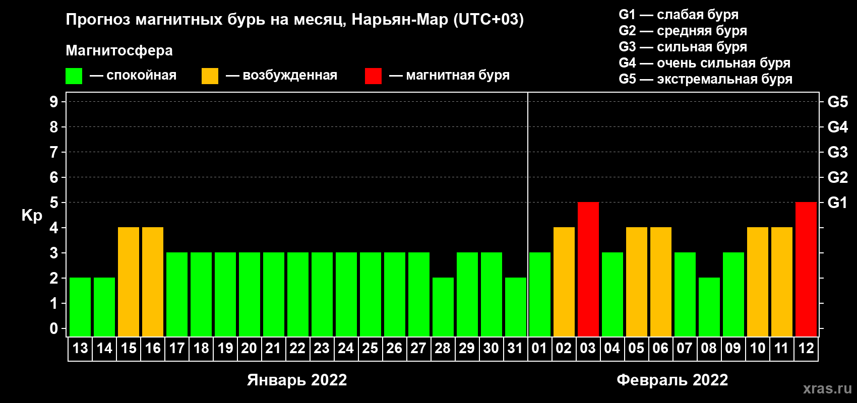 Прогноз максимального суточного геомагнитного индекса Kp на <b>1 месяц</b> (31 день) <b>с 13 января по 12 февраля 2022 г</b>