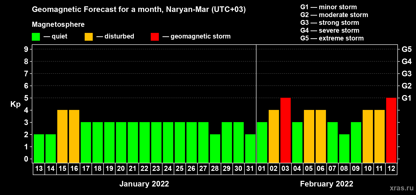 Forecast of the daily maximal value of geomagnetic index Kp for <b>1 month</b> (31 days) <b>from Jan 13, 2022 to Feb 12, 2022</b>