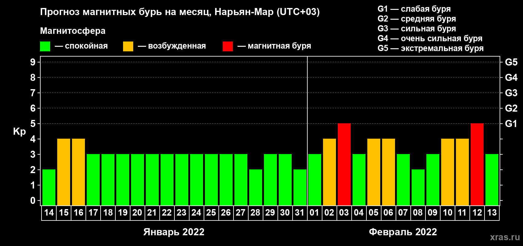 Прогноз максимального суточного геомагнитного индекса Kp на <b>1 месяц</b> (31 день) <b>с 14 января по 13 февраля 2022 г</b>