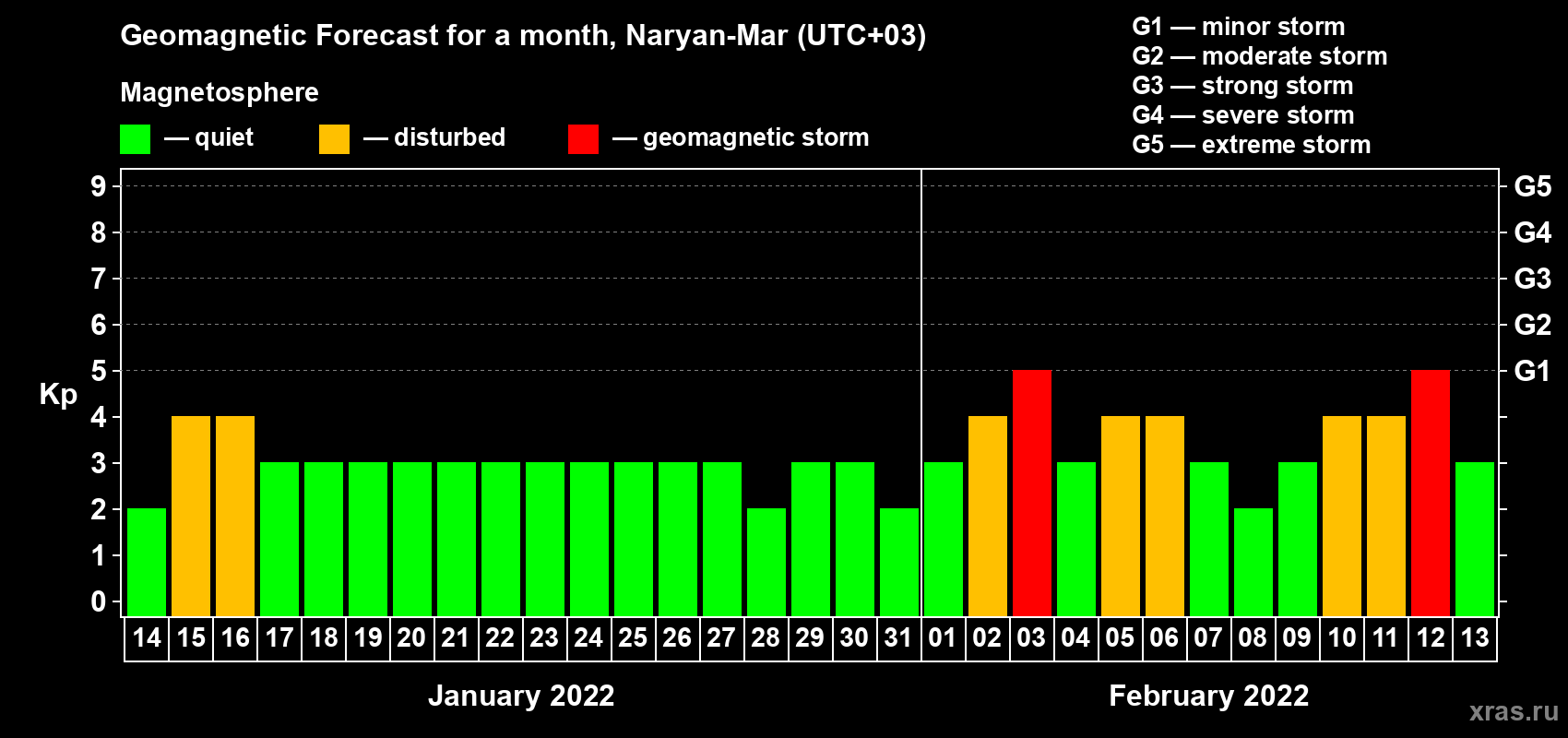 Forecast of the daily maximal value of geomagnetic index Kp for <b>1 month</b> (31 days) <b>from Jan 14, 2022 to Feb 13, 2022</b>