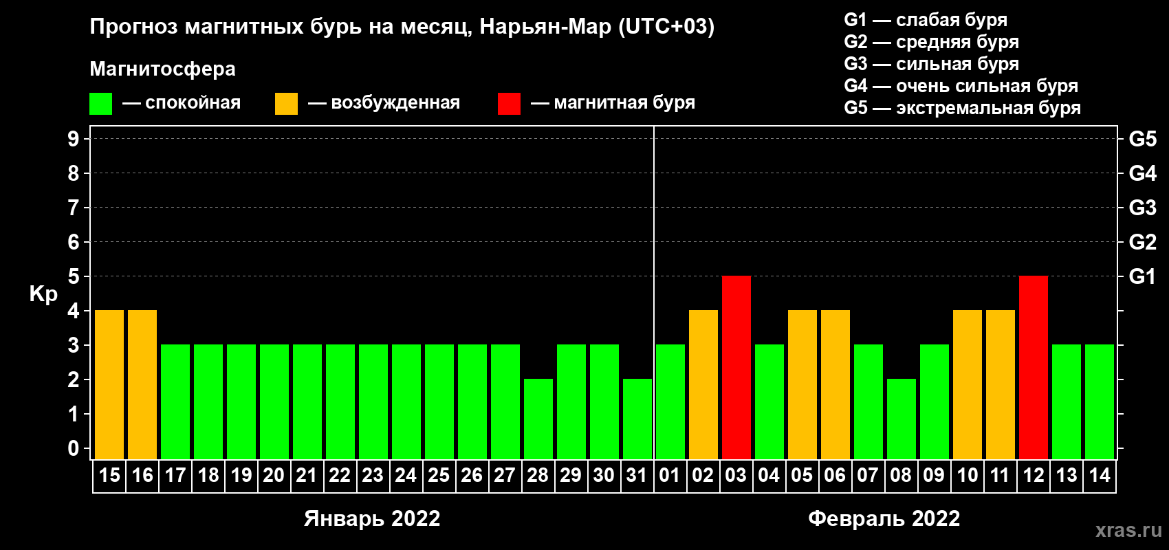 Прогноз максимального суточного геомагнитного индекса Kp на <b>1 месяц</b> (31 день) <b>с 15 января по 14 февраля 2022 г</b>