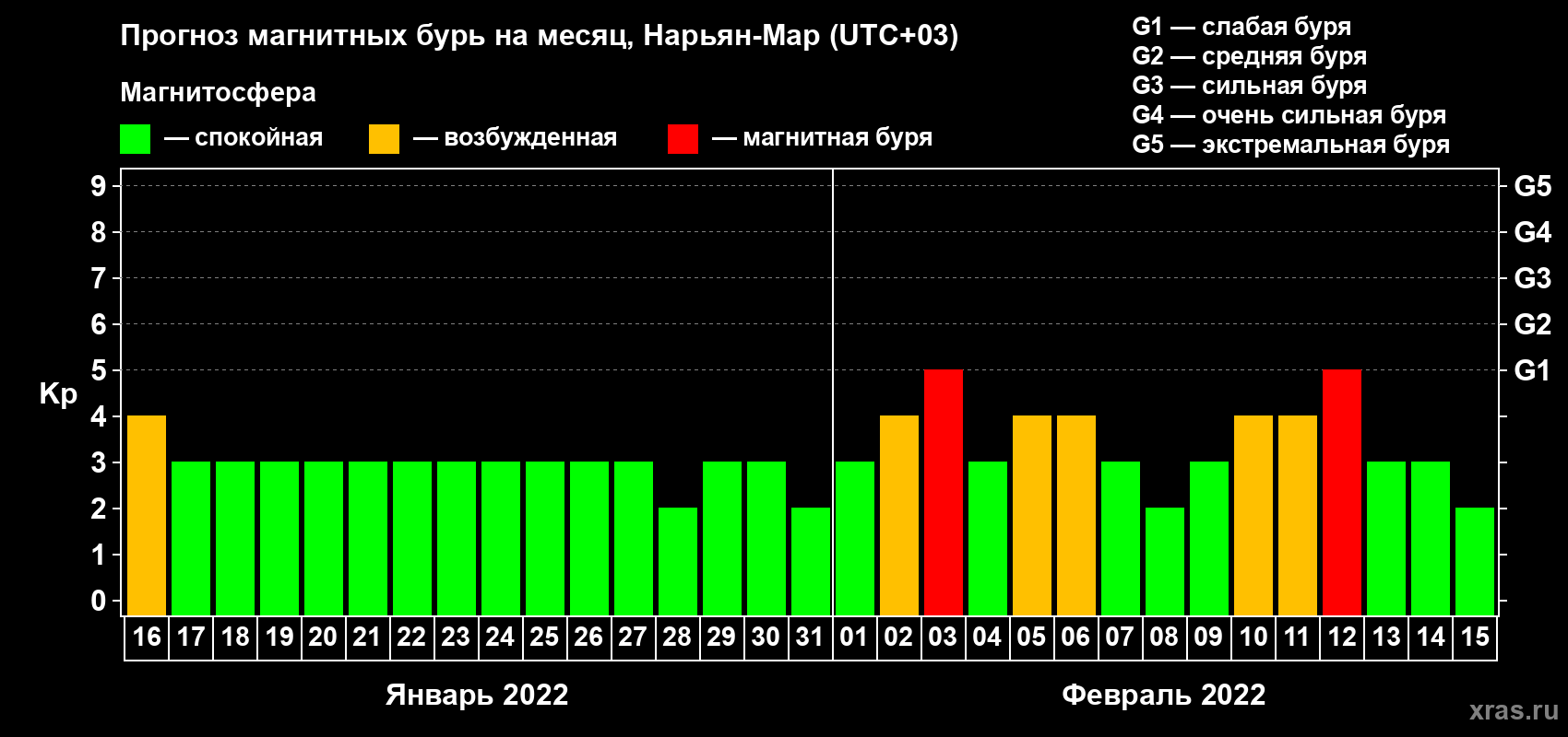 Прогноз максимального суточного геомагнитного индекса Kp на <b>1 месяц</b> (31 день) <b>с 16 января по 15 февраля 2022 г</b>