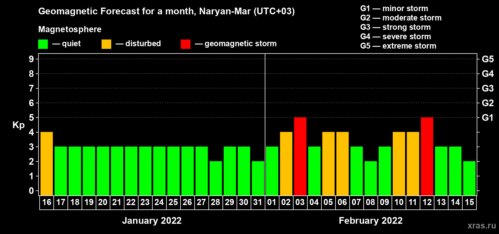 Forecast of the daily maximal value of geomagnetic index Kp for <b>1 month</b> (31 days) <b>from Jan 16, 2022 to Feb 15, 2022</b>
