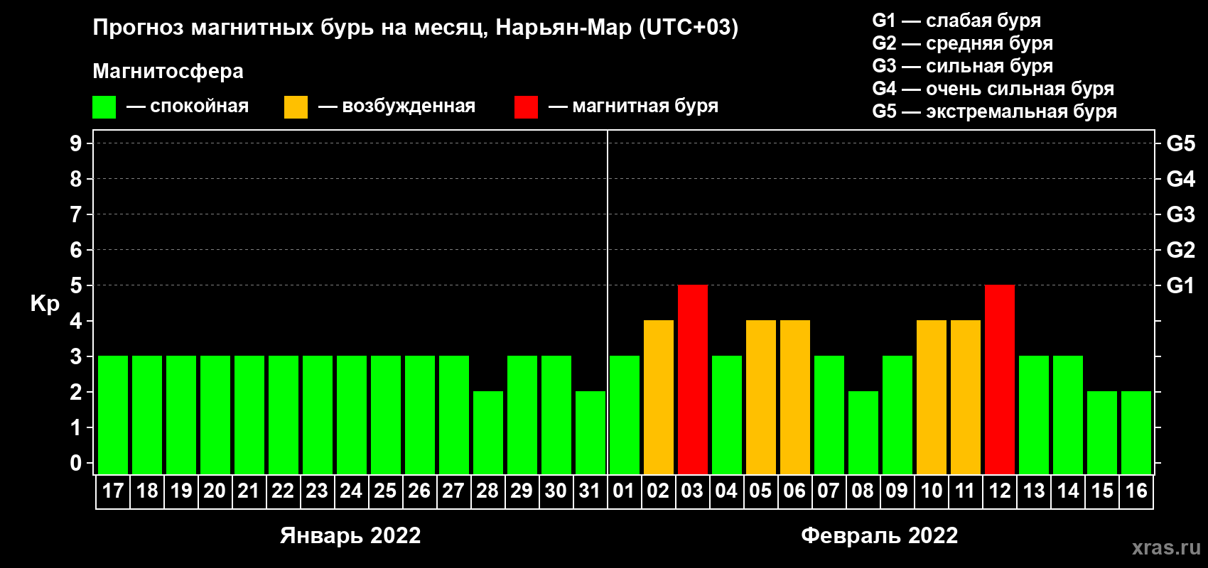 Прогноз максимального суточного геомагнитного индекса Kp на <b>1 месяц</b> (31 день) <b>с 17 января по 16 февраля 2022 г</b>