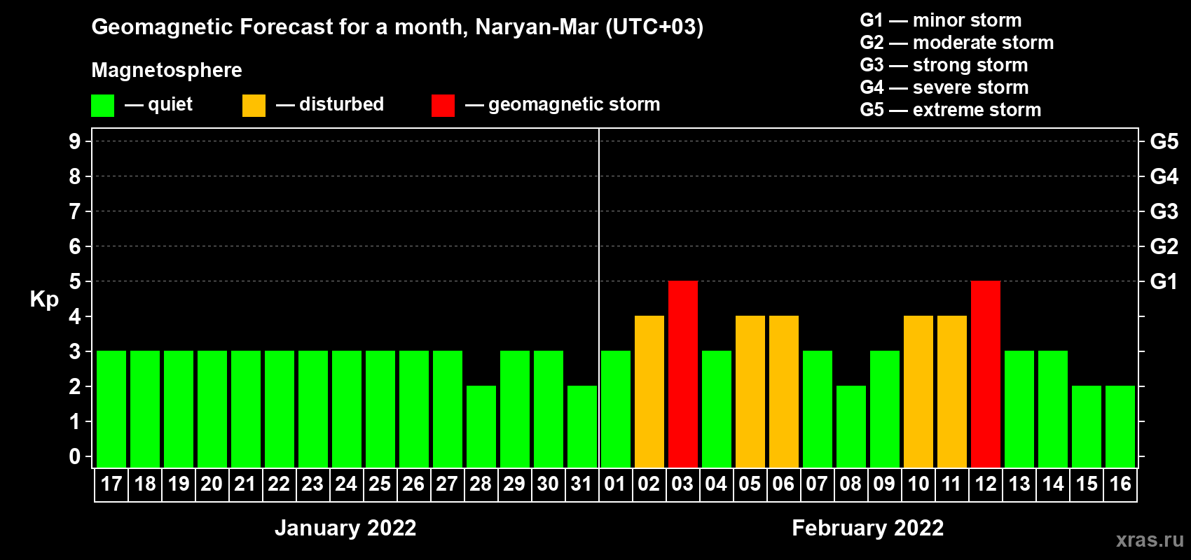 Forecast of the daily maximal value of geomagnetic index Kp for <b>1 month</b> (31 days) <b>from Jan 17, 2022 to Feb 16, 2022</b>