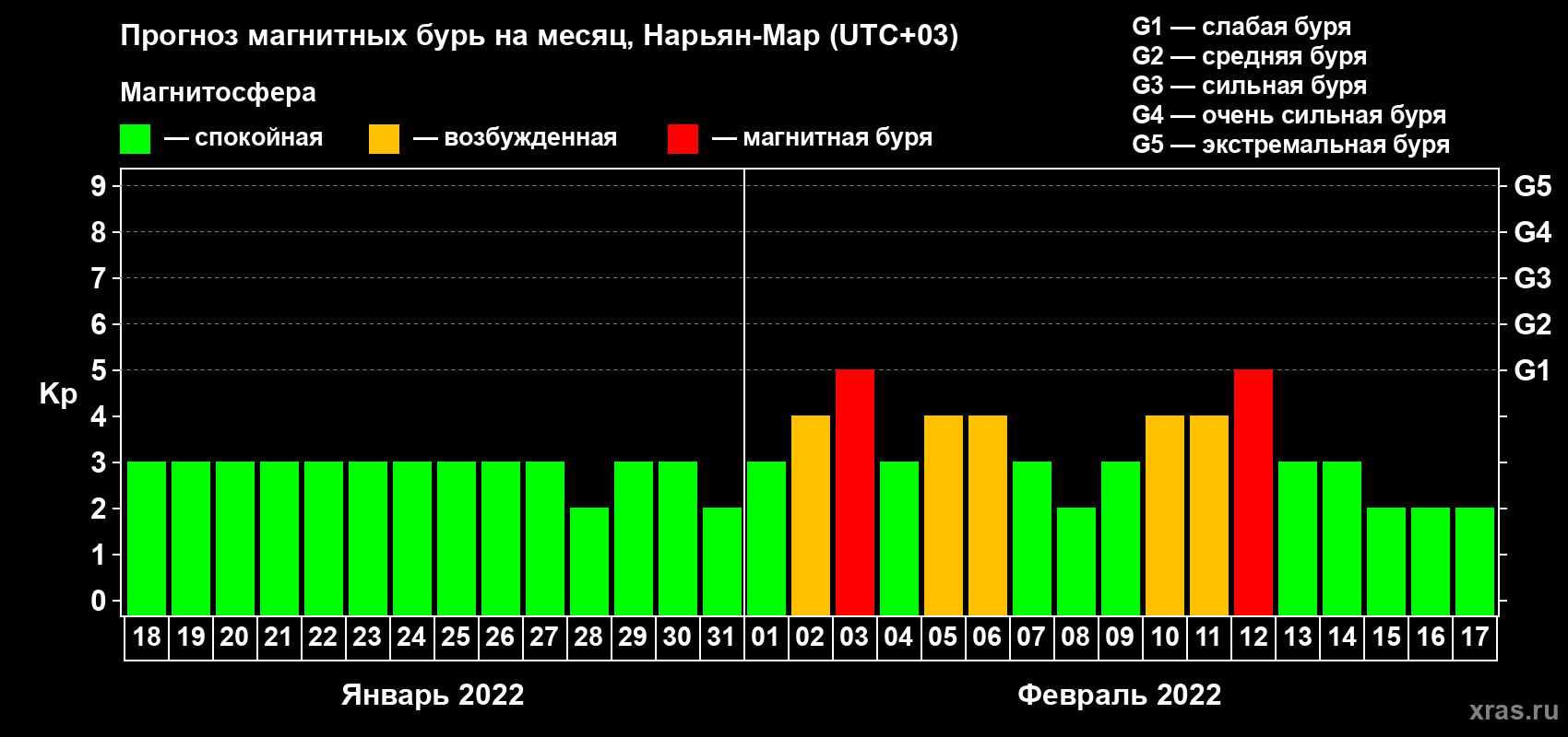 Прогноз максимального суточного геомагнитного индекса Kp на <b>1 месяц</b> (31 день) <b>с 18 января по 17 февраля 2022 г</b>