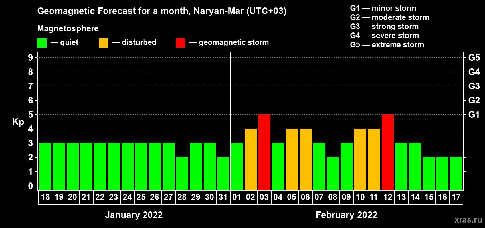 Forecast of the daily maximal value of geomagnetic index Kp for <b>1 month</b> (31 days) <b>from Jan 18, 2022 to Feb 17, 2022</b>