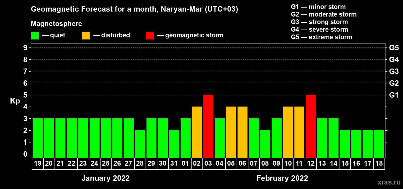 Forecast of the daily maximal value of geomagnetic index Kp for <b>1 month</b> (31 days) <b>from Jan 19, 2022 to Feb 18, 2022</b>