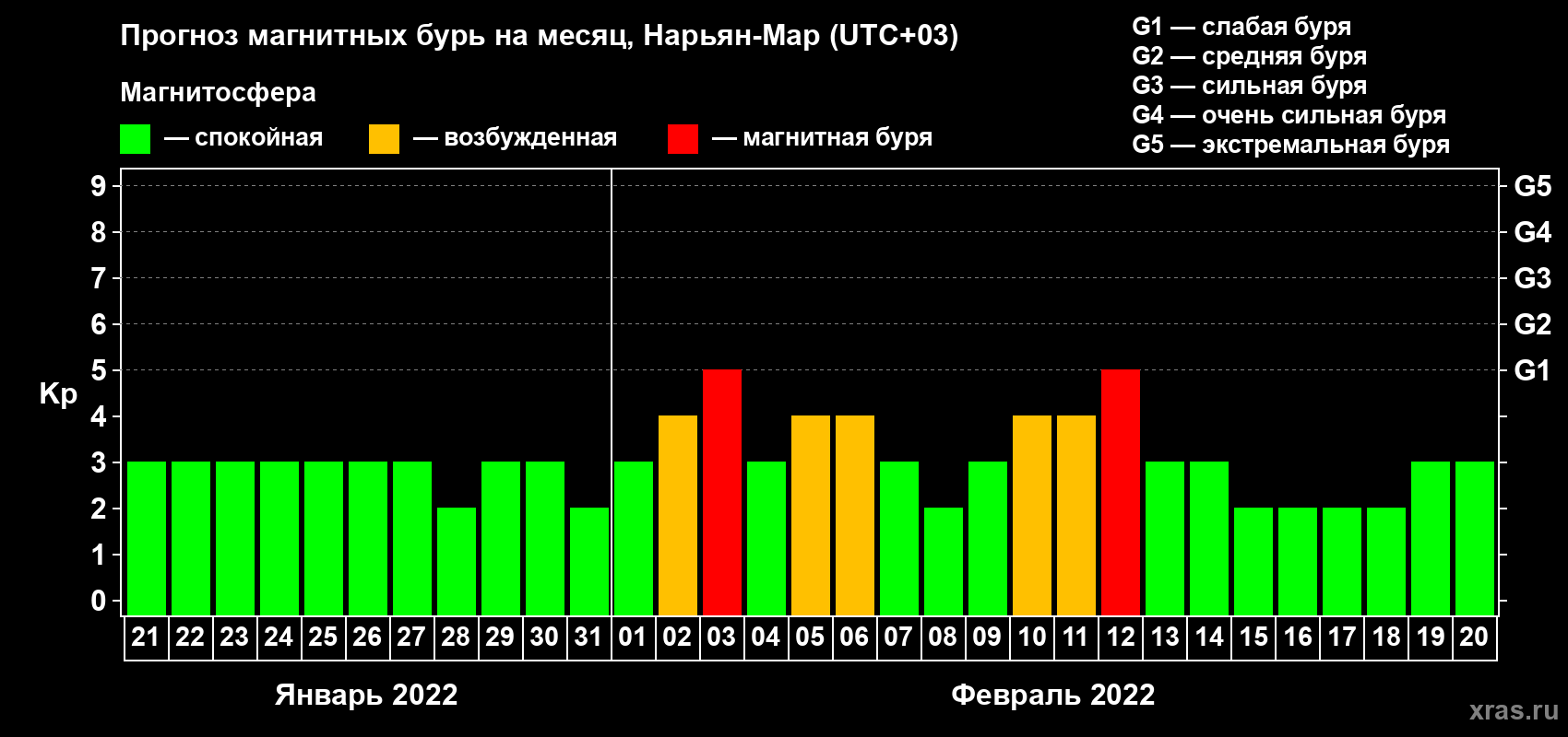 Прогноз максимального суточного геомагнитного индекса Kp на <b>1 месяц</b> (31 день) <b>с 21 января по 20 февраля 2022 г</b>