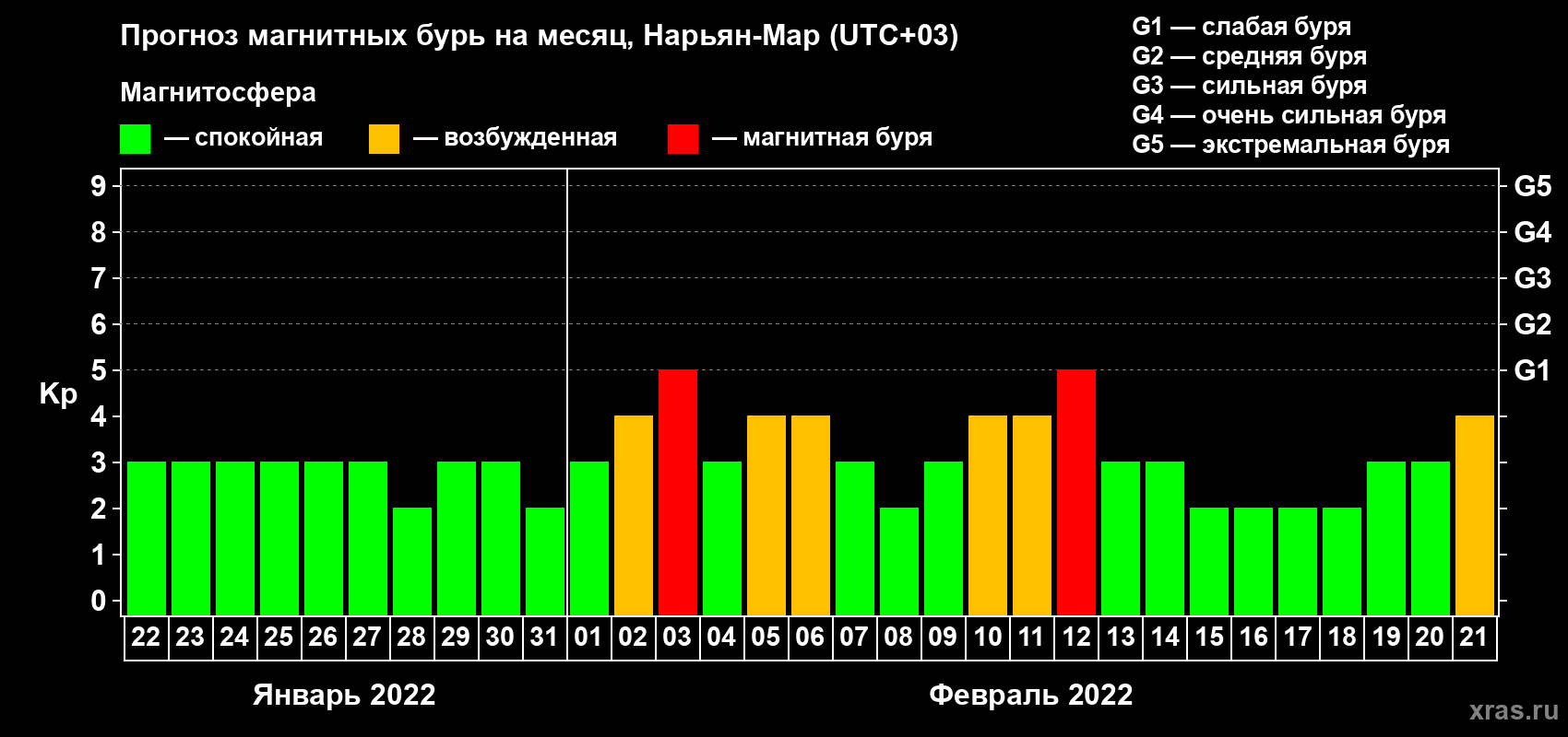 Прогноз максимального суточного геомагнитного индекса Kp на <b>1 месяц</b> (31 день) <b>с 22 января по 21 февраля 2022 г</b>