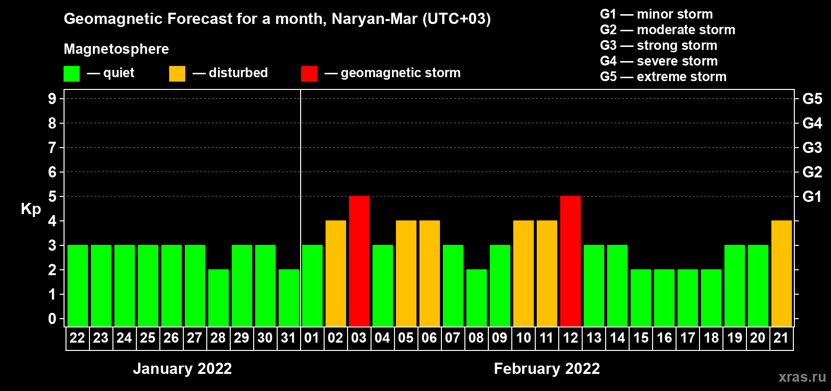 Forecast of the daily maximal value of geomagnetic index Kp for <b>1 month</b> (31 days) <b>from Jan 22, 2022 to Feb 21, 2022</b>