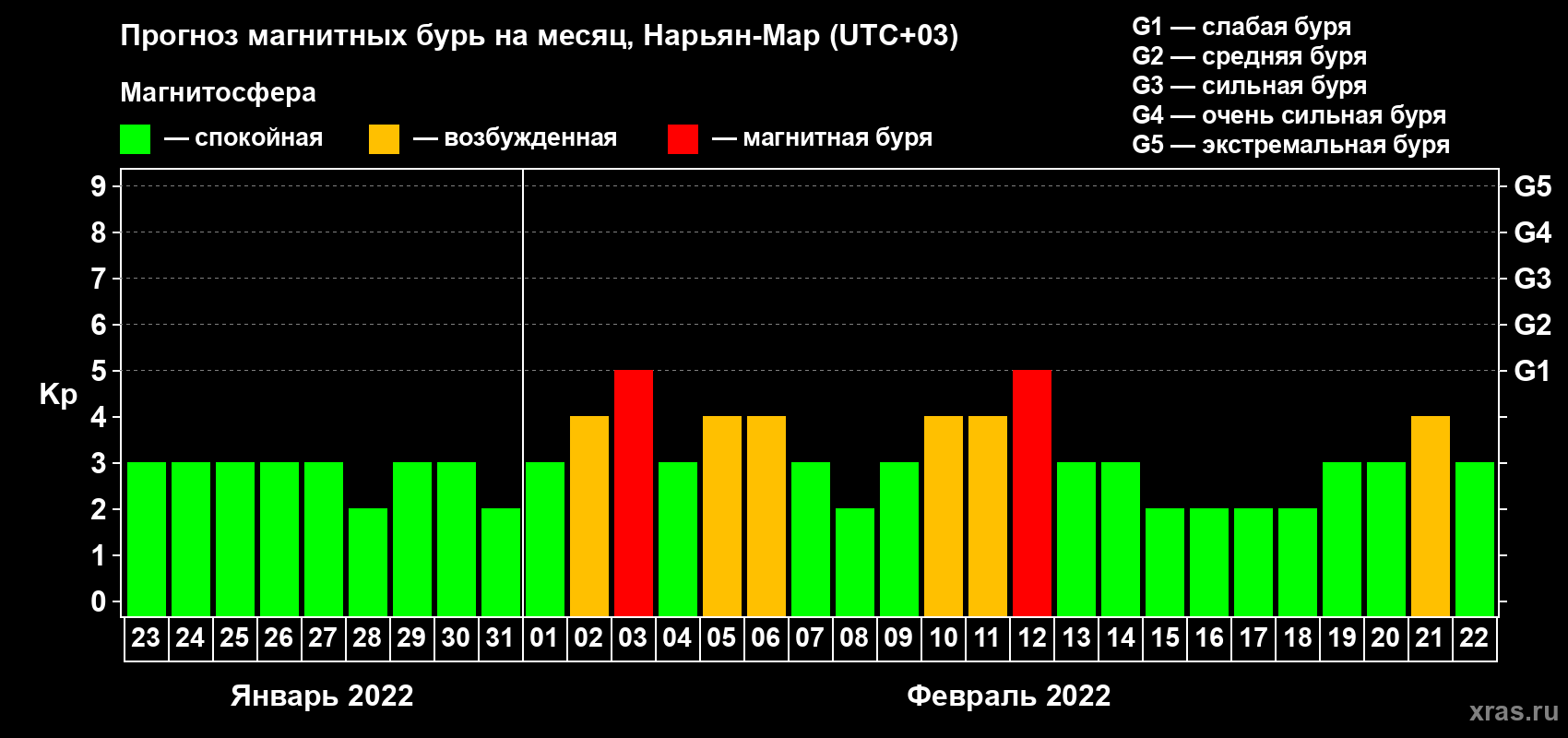 Прогноз максимального суточного геомагнитного индекса Kp на <b>1 месяц</b> (31 день) <b>с 23 января по 22 февраля 2022 г</b>