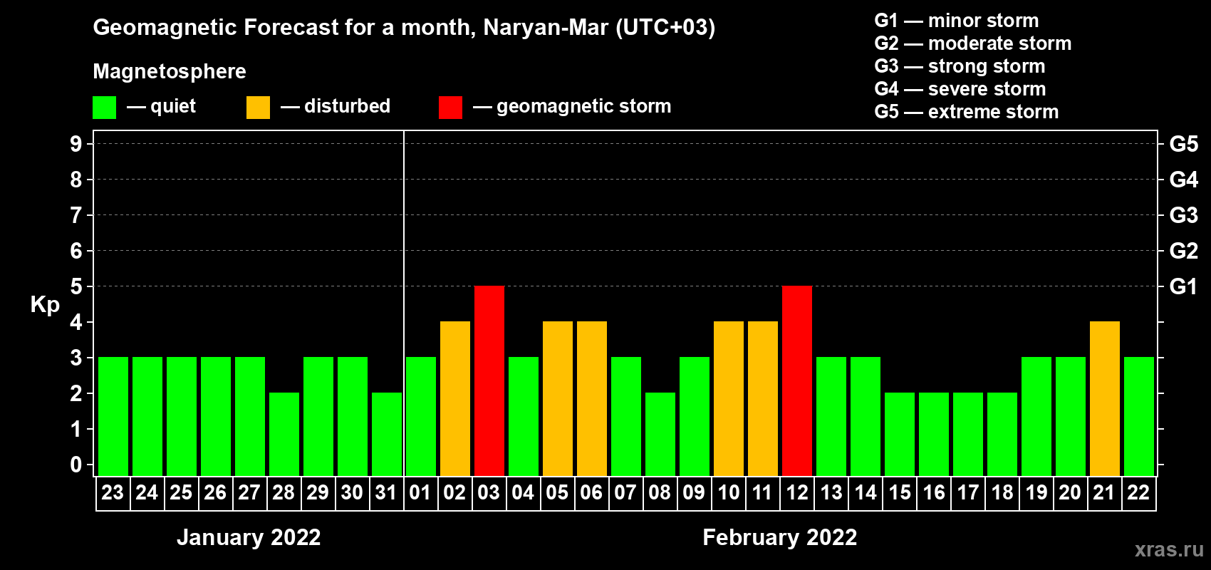 Forecast of the daily maximal value of geomagnetic index Kp for <b>1 month</b> (31 days) <b>from Jan 23, 2022 to Feb 22, 2022</b>