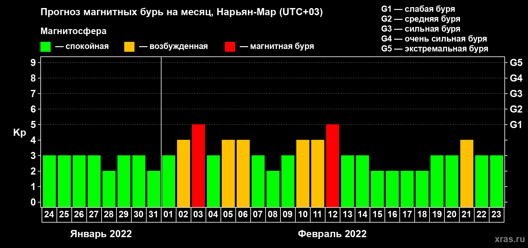 Прогноз максимального суточного геомагнитного индекса Kp на <b>1 месяц</b> (31 день) <b>с 24 января по 23 февраля 2022 г</b>