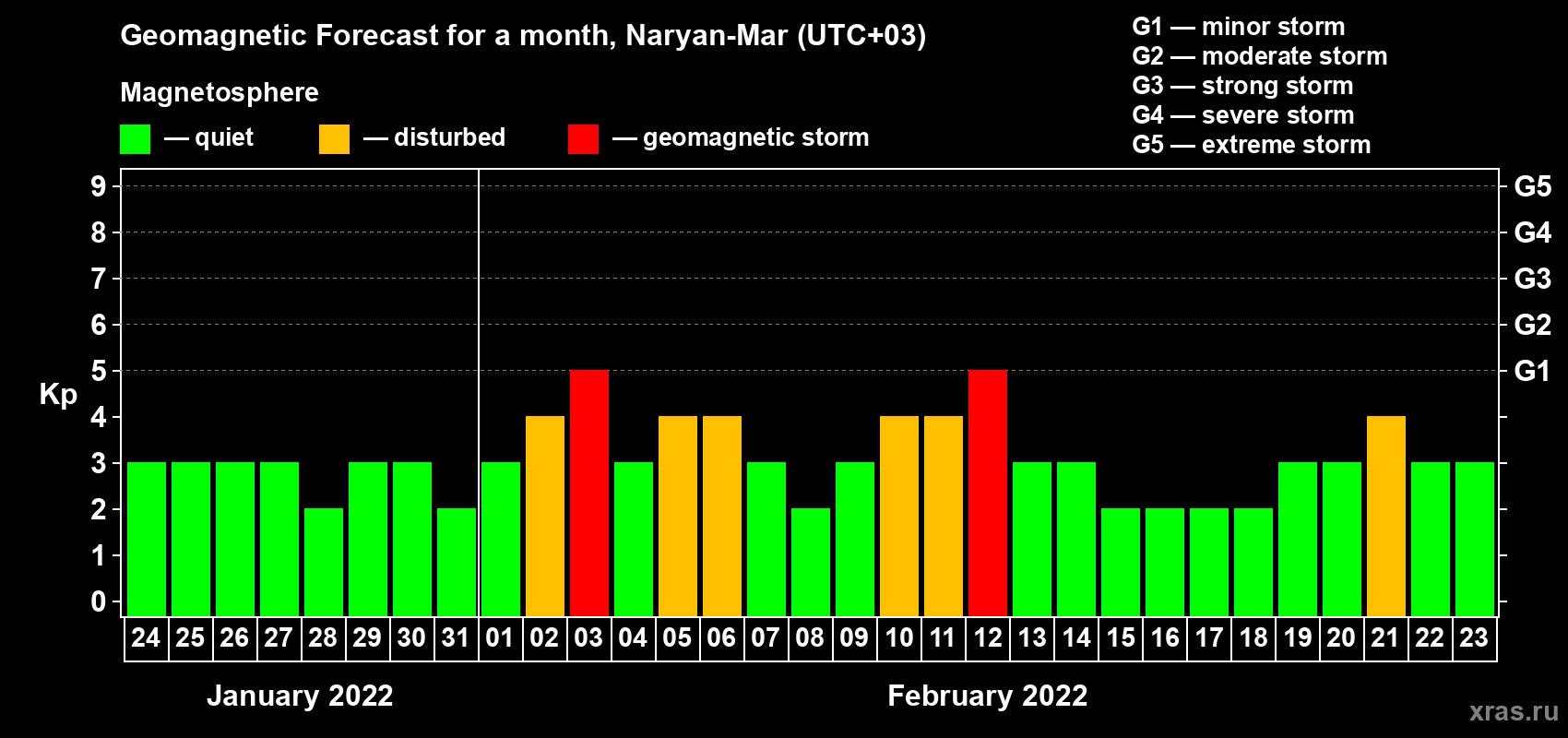 Forecast of the daily maximal value of geomagnetic index Kp for <b>1 month</b> (31 days) <b>from Jan 24, 2022 to Feb 23, 2022</b>