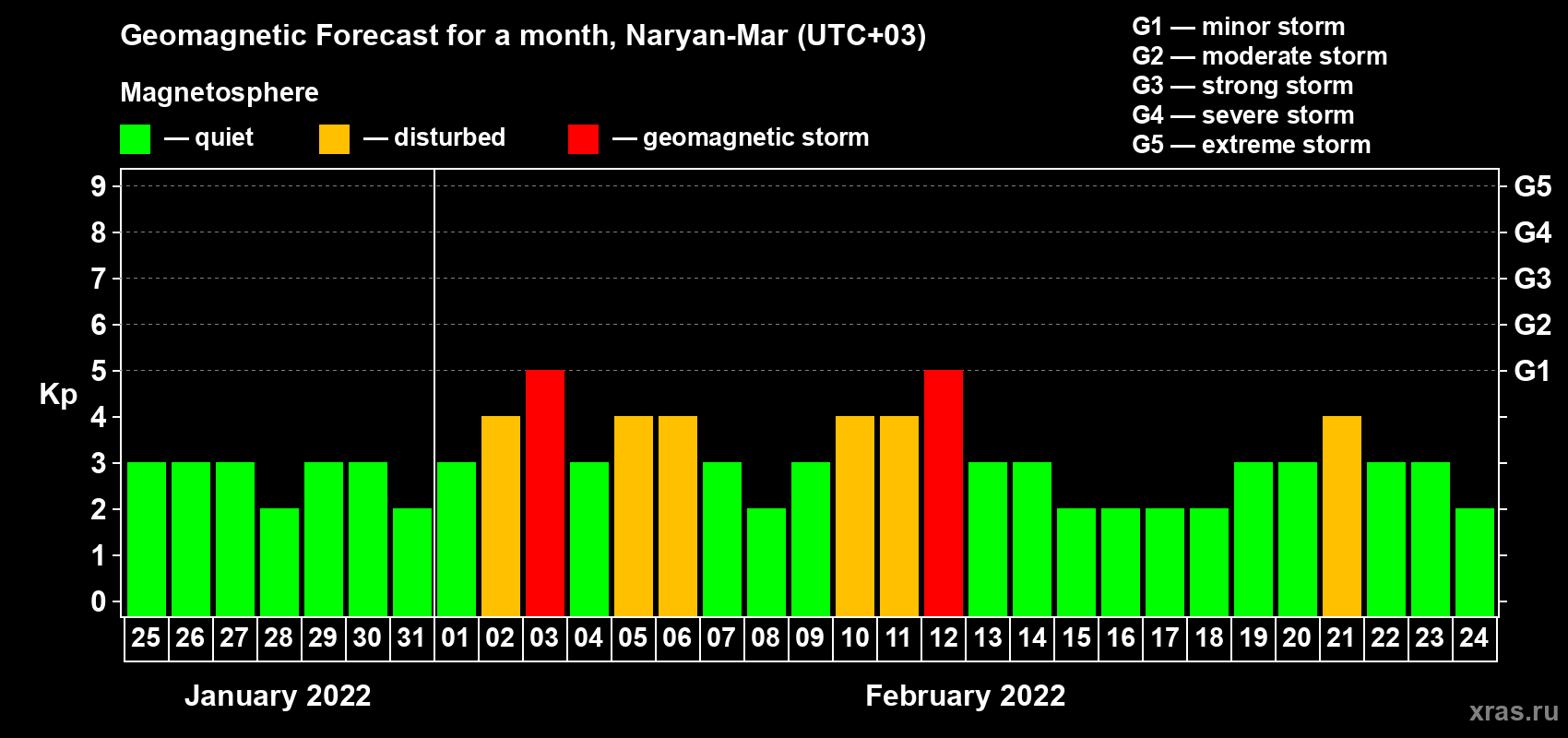 Forecast of the daily maximal value of geomagnetic index Kp for <b>1 month</b> (31 days) <b>from Jan 25, 2022 to Feb 24, 2022</b>