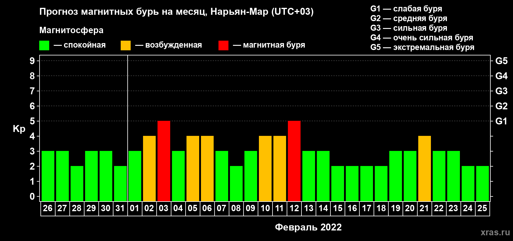 Прогноз максимального суточного геомагнитного индекса Kp на <b>1 месяц</b> (31 день) <b>с 26 января по 25 февраля 2022 г</b>