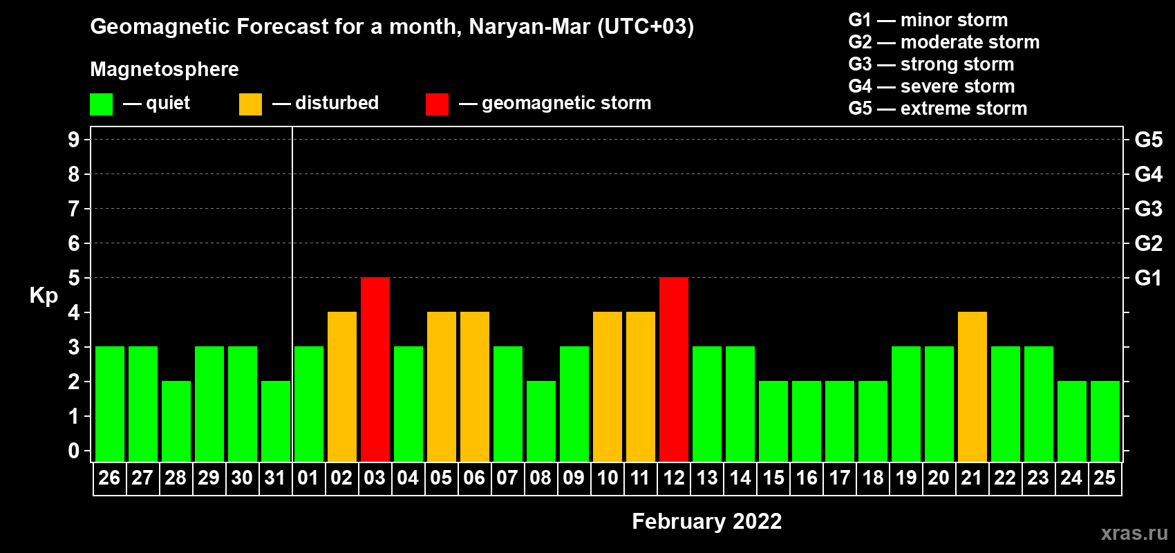 Forecast of the daily maximal value of geomagnetic index Kp for <b>1 month</b> (31 days) <b>from Jan 26, 2022 to Feb 25, 2022</b>