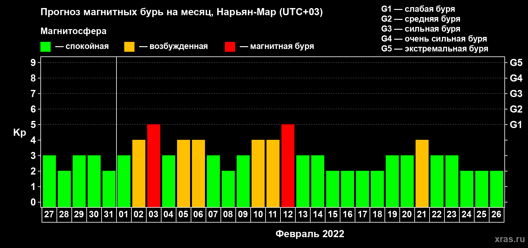 Прогноз максимального суточного геомагнитного индекса Kp на <b>1 месяц</b> (31 день) <b>с 27 января по 26 февраля 2022 г</b>