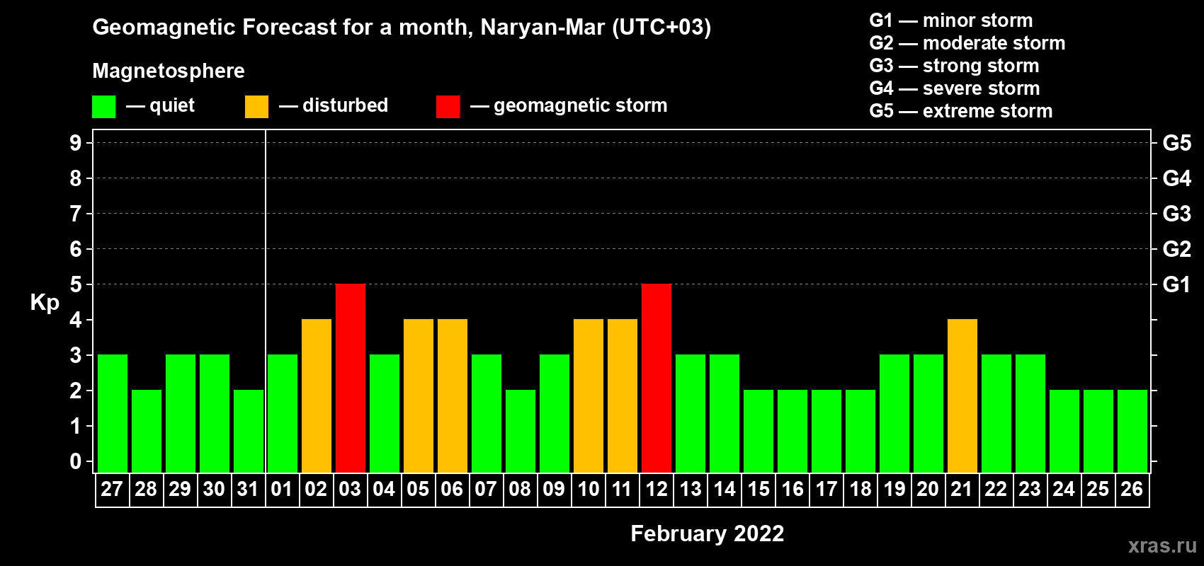 Forecast of the daily maximal value of geomagnetic index Kp for <b>1 month</b> (31 days) <b>from Jan 27, 2022 to Feb 26, 2022</b>