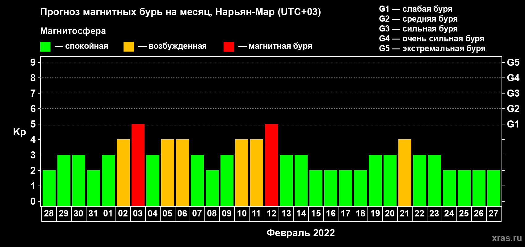 Прогноз максимального суточного геомагнитного индекса Kp на <b>1 месяц</b> (31 день) <b>с 28 января по 27 февраля 2022 г</b>