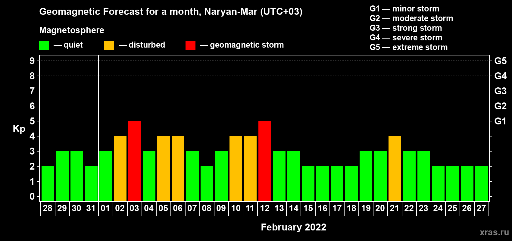 Forecast of the daily maximal value of geomagnetic index Kp for <b>1 month</b> (31 days) <b>from Jan 28, 2022 to Feb 27, 2022</b>