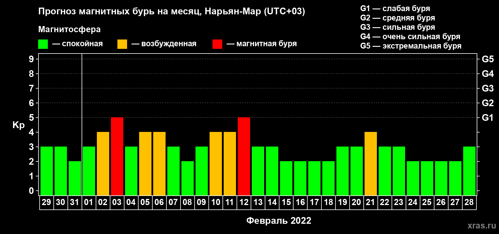 Прогноз максимального суточного геомагнитного индекса Kp на <b>1 месяц</b> (31 день) <b>с 29 января по 28 февраля 2022 г</b>