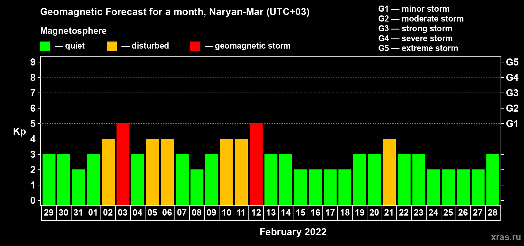 Forecast of the daily maximal value of geomagnetic index Kp for <b>1 month</b> (31 days) <b>from Jan 29, 2022 to Feb 28, 2022</b>