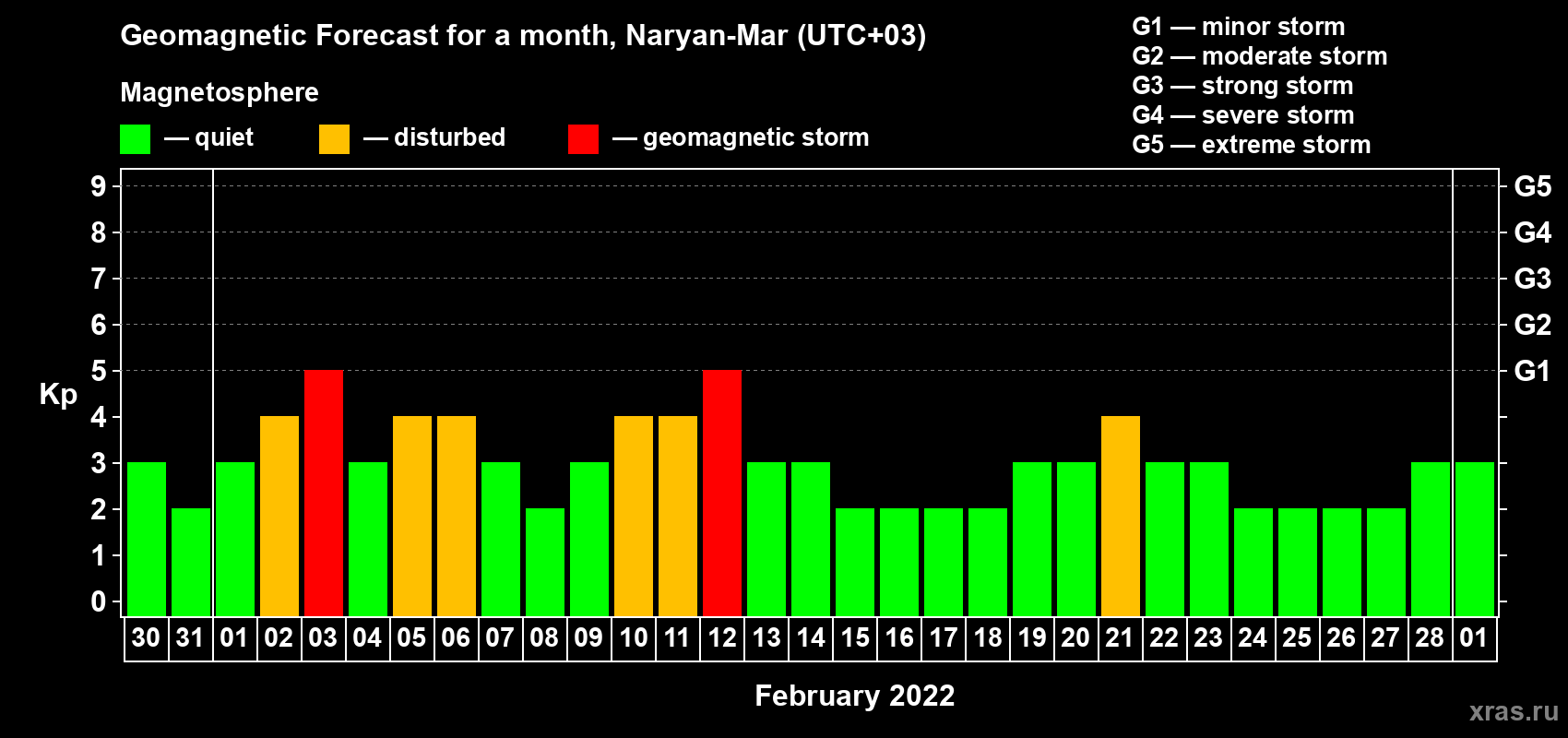 Forecast of the daily maximal value of geomagnetic index Kp for <b>1 month</b> (31 days) <b>from Jan 30, 2022 to Mar 01, 2022</b>