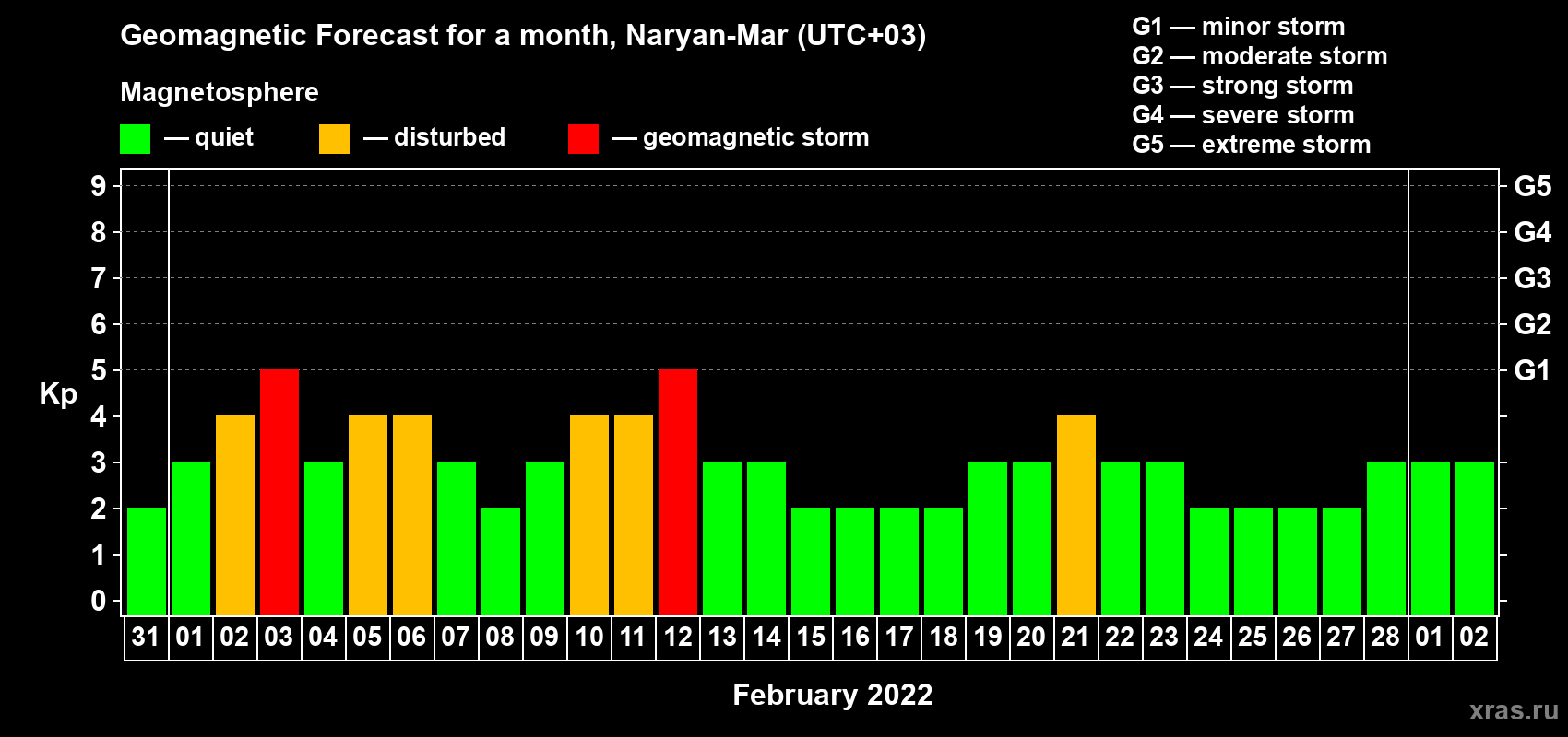 Forecast of the daily maximal value of geomagnetic index Kp for <b>1 month</b> (31 days) <b>from Jan 31, 2022 to Mar 02, 2022</b>