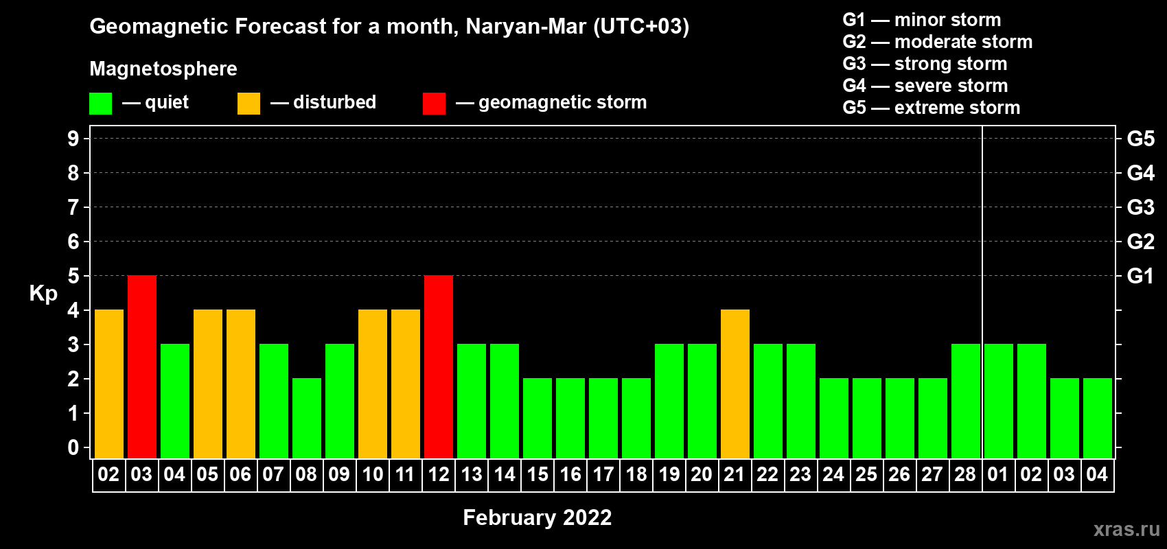 Forecast of the daily maximal value of geomagnetic index Kp for <b>1 month</b> (31 days) <b>from Feb 02, 2022 to Mar 04, 2022</b>