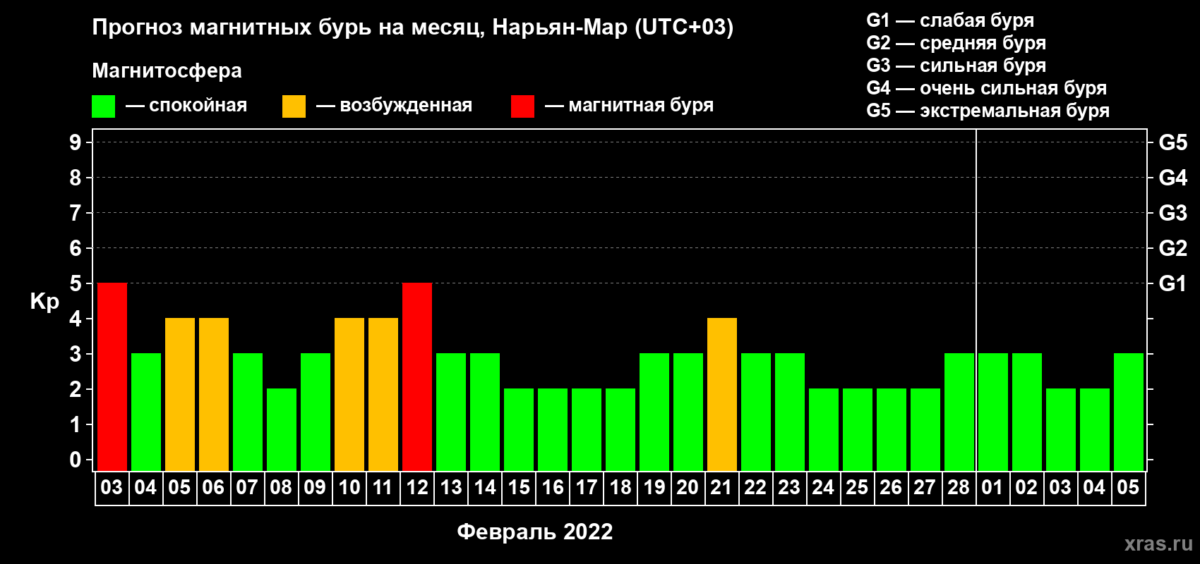 Прогноз максимального суточного геомагнитного индекса Kp на <b>1 месяц</b> (31 день) <b>с 03 февраля по 05 марта 2022 г</b>