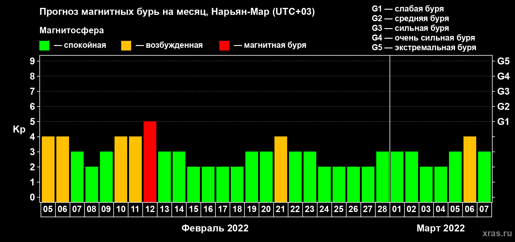 Прогноз максимального суточного геомагнитного индекса Kp на <b>1 месяц</b> (31 день) <b>с 05 февраля по 07 марта 2022 г</b>