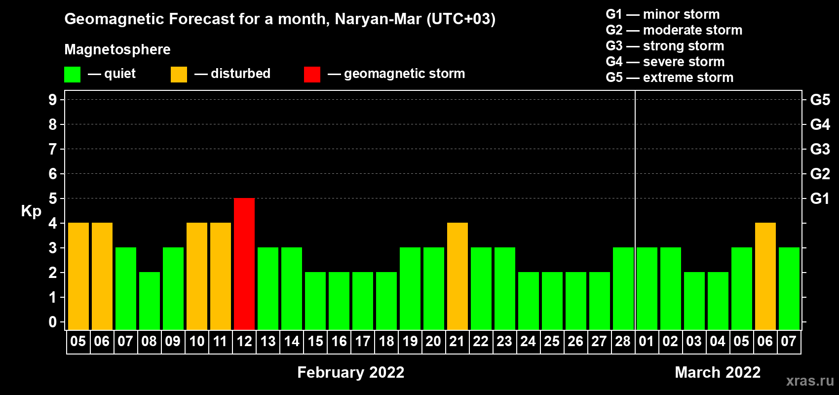 Forecast of the daily maximal value of geomagnetic index Kp for <b>1 month</b> (31 days) <b>from Feb 05, 2022 to Mar 07, 2022</b>