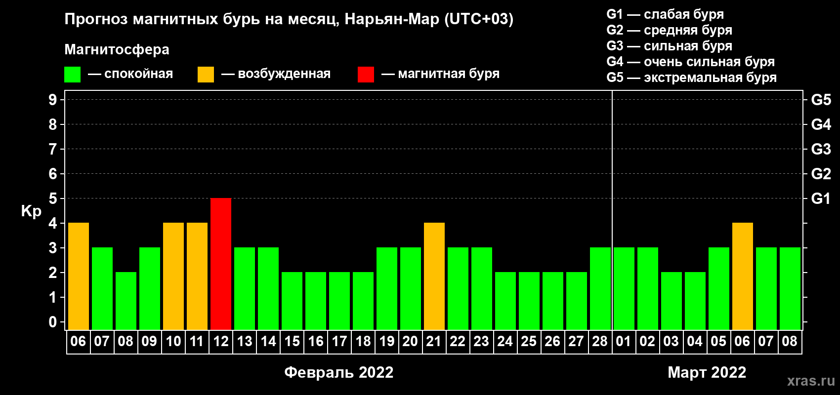 Прогноз максимального суточного геомагнитного индекса Kp на <b>1 месяц</b> (31 день) <b>с 06 февраля по 08 марта 2022 г</b>