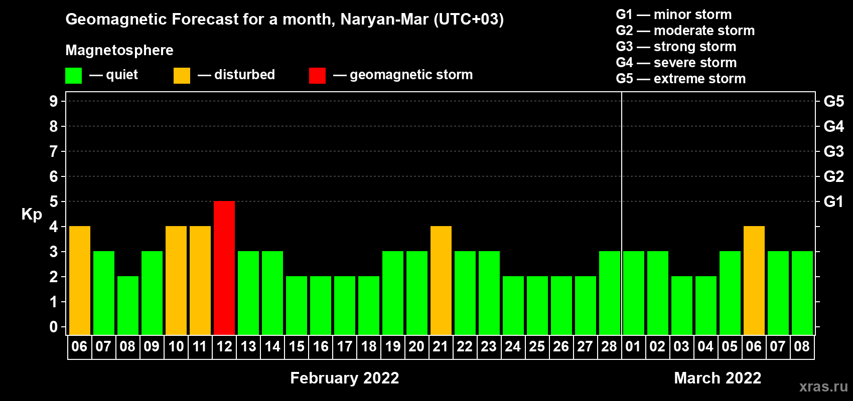 Forecast of the daily maximal value of geomagnetic index Kp for <b>1 month</b> (31 days) <b>from Feb 06, 2022 to Mar 08, 2022</b>