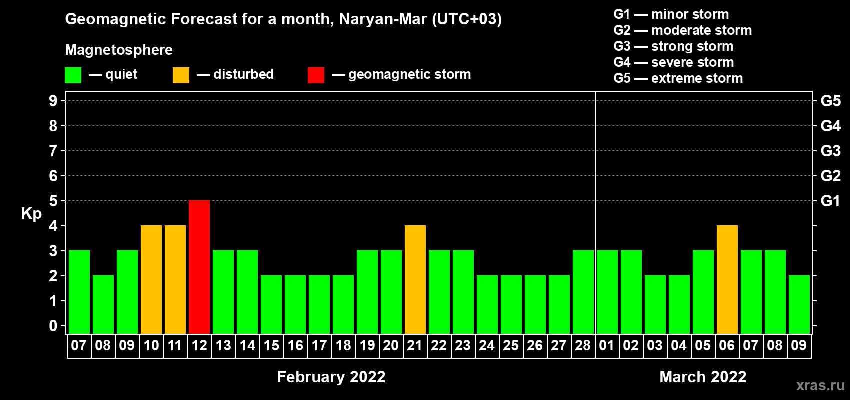 Forecast of the daily maximal value of geomagnetic index Kp for <b>1 month</b> (31 days) <b>from Feb 07, 2022 to Mar 09, 2022</b>