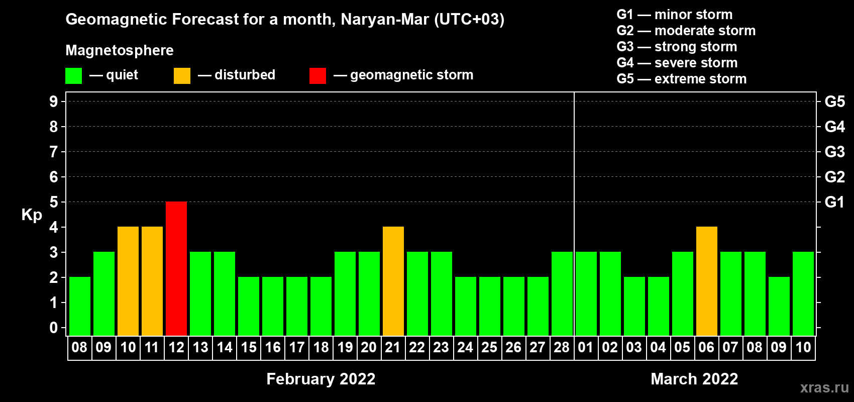 Forecast of the daily maximal value of geomagnetic index Kp for <b>1 month</b> (31 days) <b>from Feb 08, 2022 to Mar 10, 2022</b>