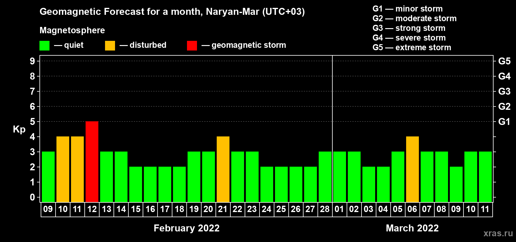 Forecast of the daily maximal value of geomagnetic index Kp for <b>1 month</b> (31 days) <b>from Feb 09, 2022 to Mar 11, 2022</b>