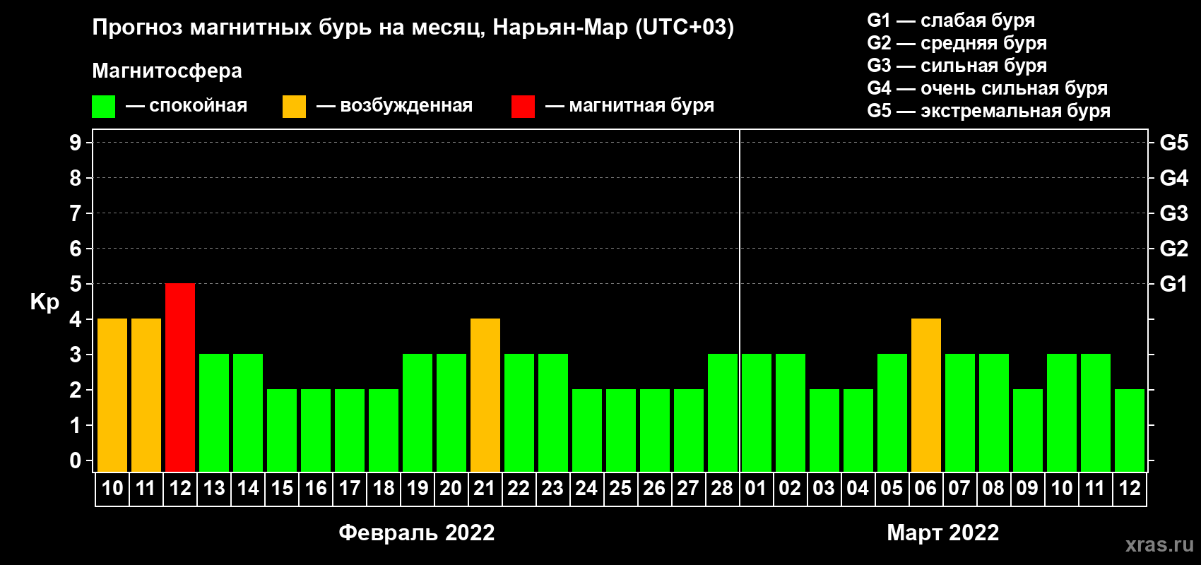 Прогноз максимального суточного геомагнитного индекса Kp на <b>1 месяц</b> (31 день) <b>с 10 февраля по 12 марта 2022 г</b>