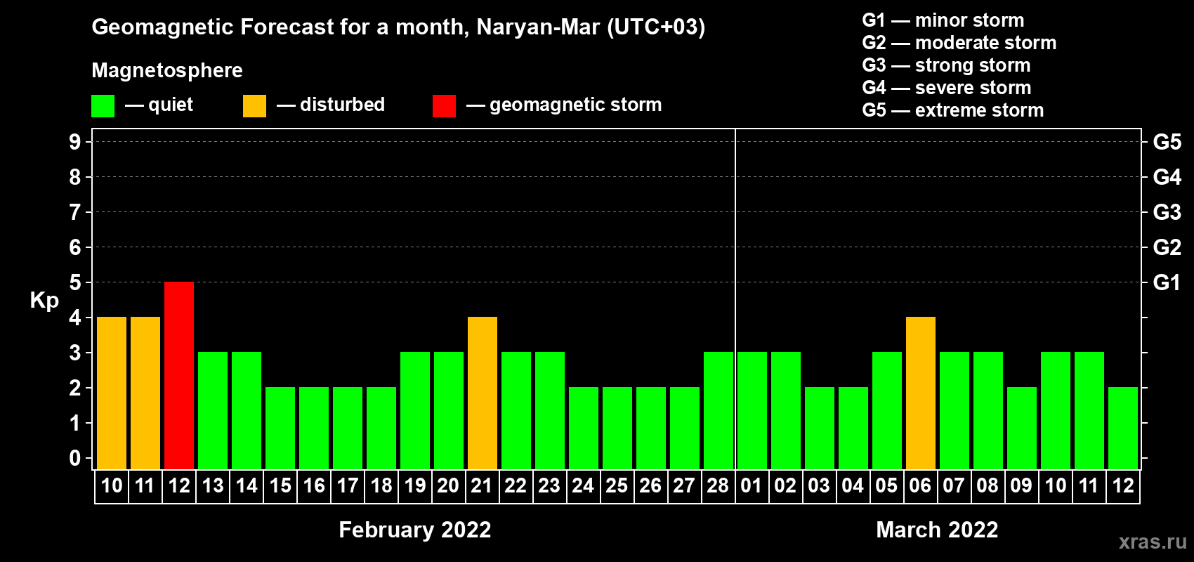 Forecast of the daily maximal value of geomagnetic index Kp for <b>1 month</b> (31 days) <b>from Feb 10, 2022 to Mar 12, 2022</b>
