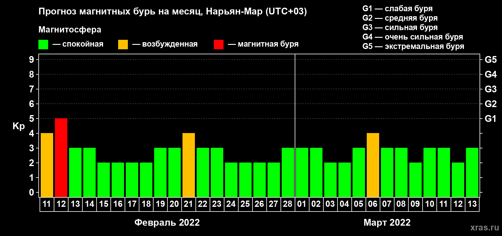 Прогноз максимального суточного геомагнитного индекса Kp на <b>1 месяц</b> (31 день) <b>с 11 февраля по 13 марта 2022 г</b>