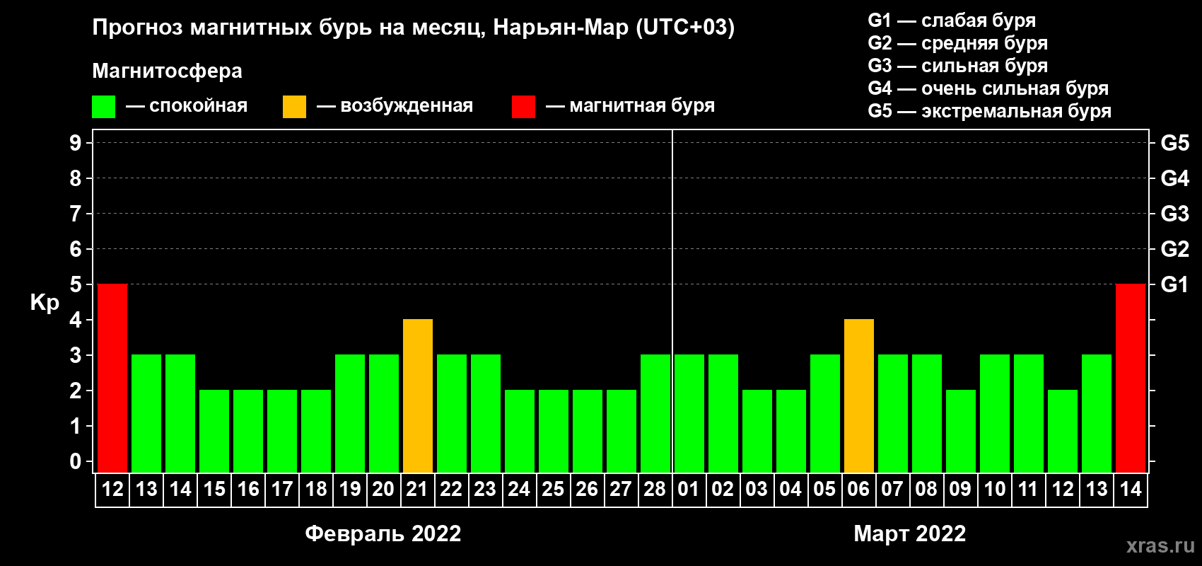 Прогноз максимального суточного геомагнитного индекса Kp на <b>1 месяц</b> (31 день) <b>с 12 февраля по 14 марта 2022 г</b>