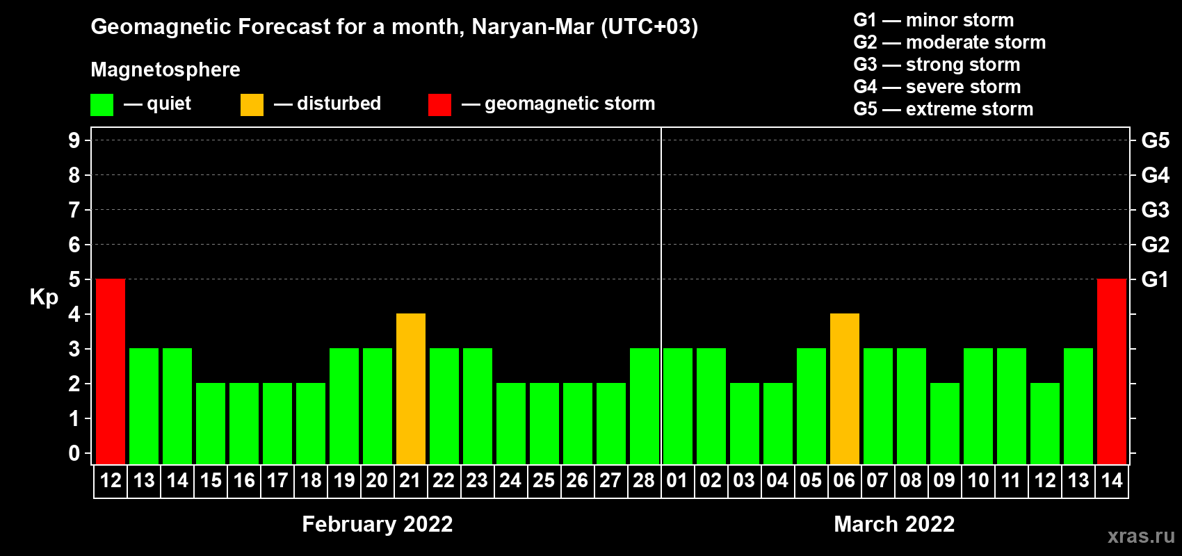 Forecast of the daily maximal value of geomagnetic index Kp for <b>1 month</b> (31 days) <b>from Feb 12, 2022 to Mar 14, 2022</b>