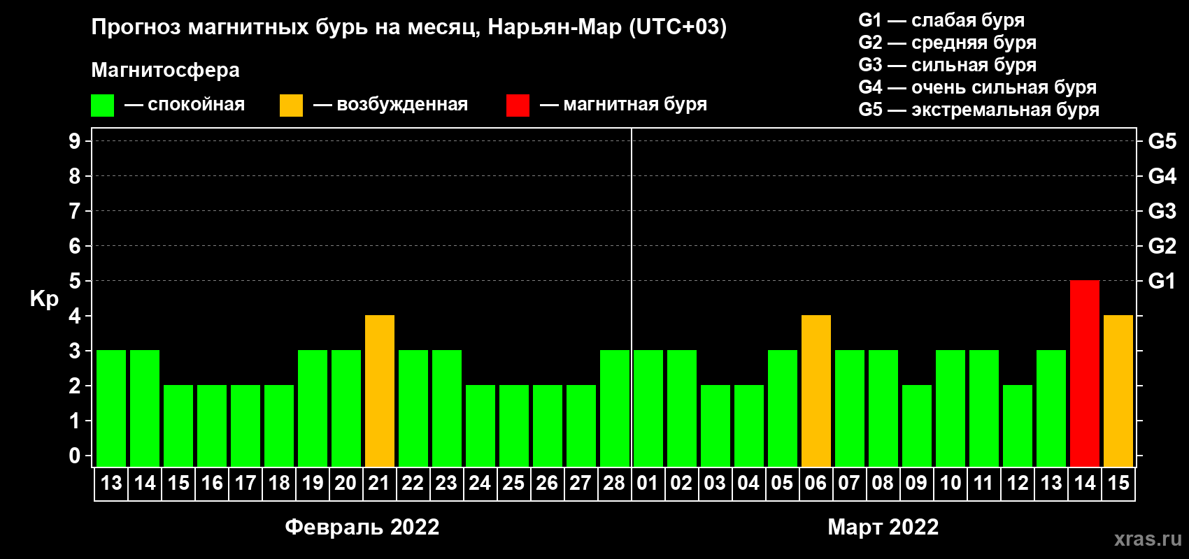Прогноз максимального суточного геомагнитного индекса Kp на <b>1 месяц</b> (31 день) <b>с 13 февраля по 15 марта 2022 г</b>